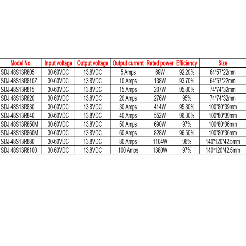 От 36 В/48 В постоянного тока до 13,8 В постоянного тока, от 5 А до 100 А, понижающий преобразователь постоянного тока с одним выходом, IP68, неизолированный 